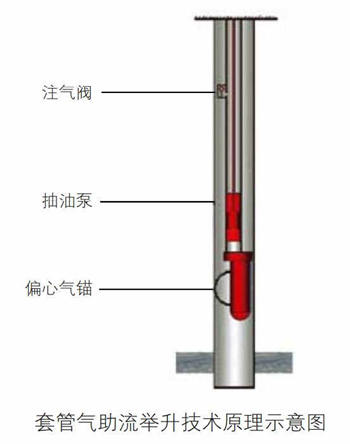 套管气助流举升技术原理示意图