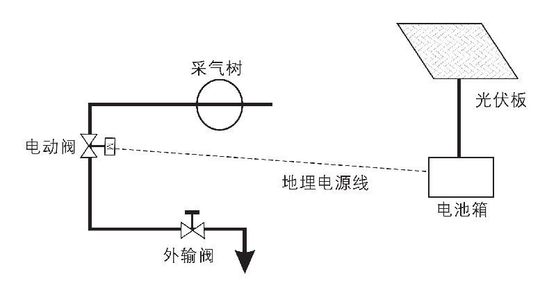 智能间开控制系统井场布局