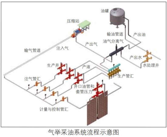 气举采油系统流程示意图