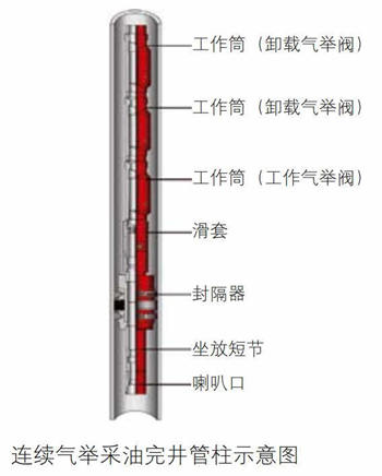 连续气举采油完井管柱示意图