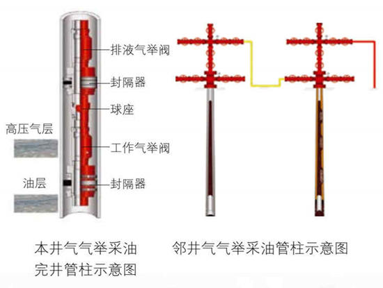 邻井气气举采油管柱示意图
