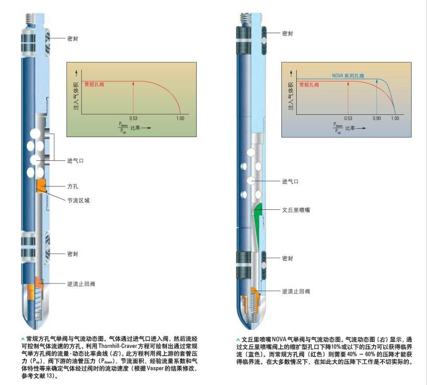 方孔气举阀和文丘里气举阀