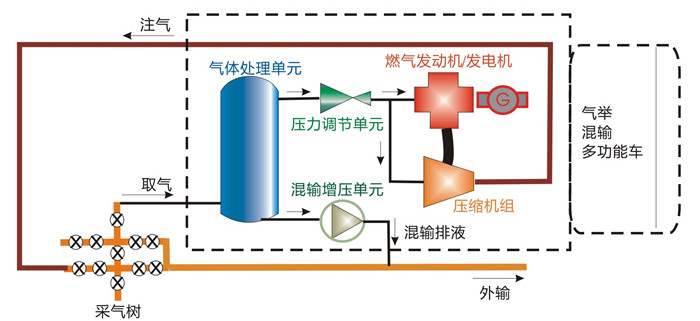 气举混输工艺流程