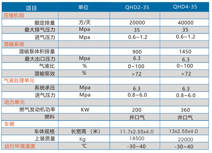 气举混输性能参数