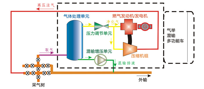 气举混输排液模式