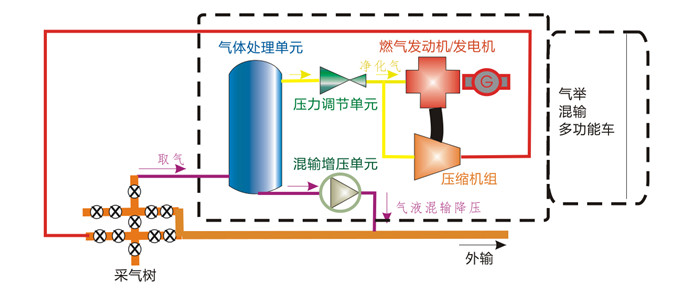 混输降压模式